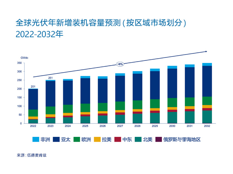 2023年全球太阳能装机容量将达到创纪录的250吉瓦：中国迈入100吉瓦时代